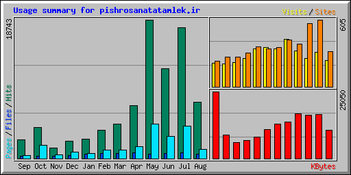 Usage summary for pishrosanatatamlek.ir